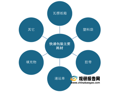 我國(guó)快遞綠色包裝發(fā)展必要性分析 資源消耗與低碳驅(qū)動(dòng)下的雙重命題
